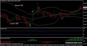Low Risk Forex Strategy With Bollinger Bands And Rsi Indicator