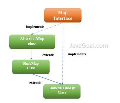 Implementation methods. LINKEDHASHMAP java. LINKEDHASHMAP как устроен. LINKEDHASHMAP структура. Метод load java.