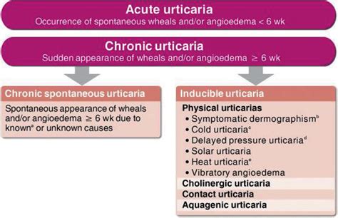 Acute And Chronic Urticaria Download Scientific Diagram