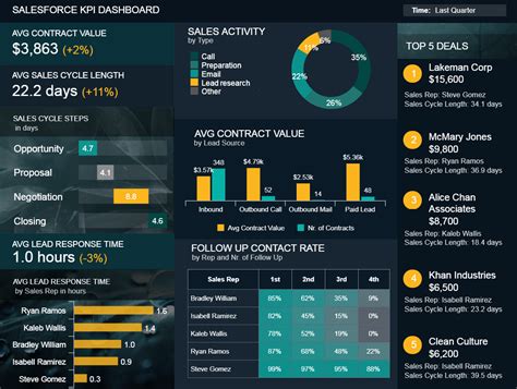 Salesforce Dashboards Examples Templates To Boost Sales Dashboard