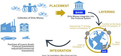 It is a key operation of the underground economy. What Is Money Laundering and How Does It Work?