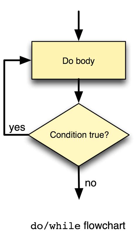 There are loads of different things to do with friends while high outdoors. do while loop - Kotlin Tutorial Blog