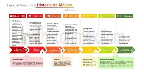 Línea Del Tiempo De La Revolución Mexicana Pdf Descargar Historimex