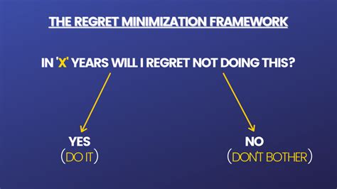 The Regret Minimization Framework How Jeff Bezos Made Decisions Geeksla
