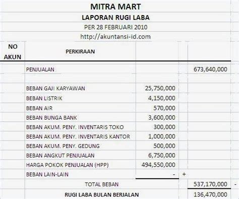 Berikut contoh laporan laba rugi perusahaan dagang. Contoh Laporan Rugi Laba Perusahaan Dagang | Laporan ...