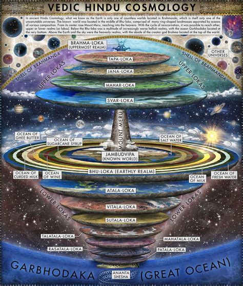 A Guide Different Cosmic Realms According To Vedic Hinduism Rcoolguides
