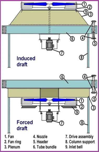 Overview Of Air Cooled Heat Exchangers With Pdf What Is Piping