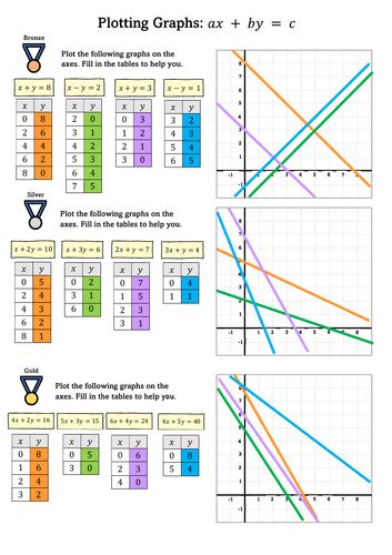 Plotting Straight Line Graphs Ax By C Teaching Resources