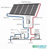 The Amount Of Solar Heating Can Increase From