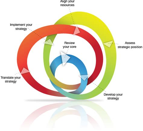 Strategic planning cycle | Strategic marketing plan, Strategic planning, Planning cycle