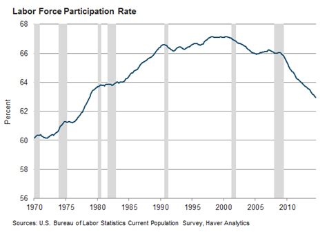 Chart Of The Day Everything You Want To Know About Labor Force