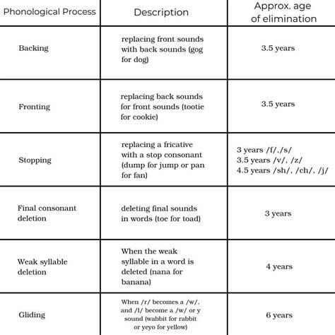 Phonology And Phonological Disorders EJ Therapy