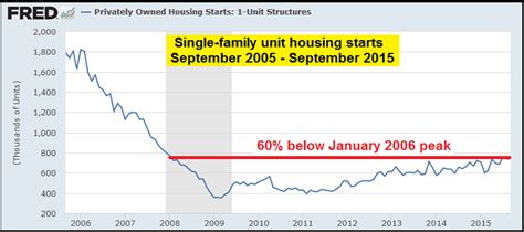 The Housing Starts Metric Has Limited Predictive Value Seeking Alpha