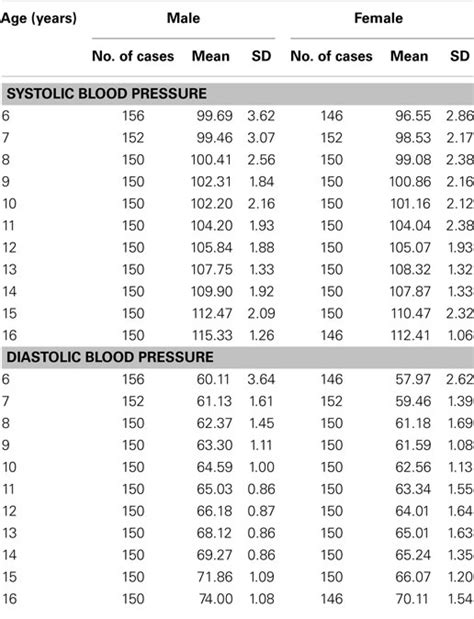 Blood Pressure Chart By Age And Height Pin On Blood Pressure Chart