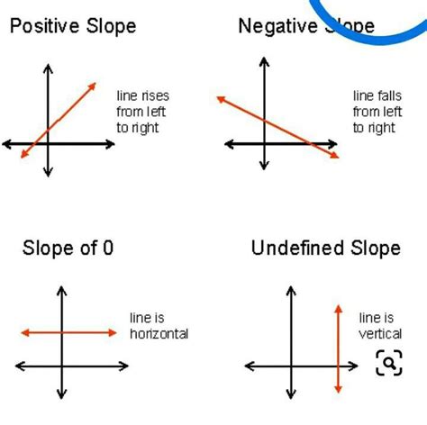Showing Positive Slopenegative Slope 0 Slope Or Undefined Slope