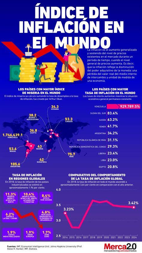 Infografía así se mueve la inflación en el mundo Consejos de