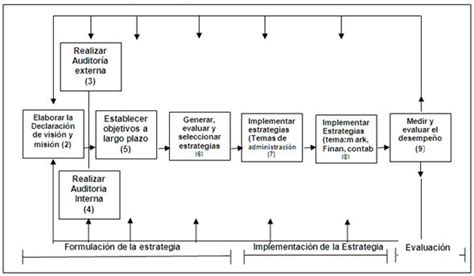 Modelo De La Administracion Estrategica Título Del Sitio