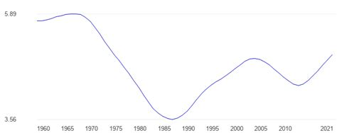 Uzbekistan Population Ages 65 And Above Data Chart