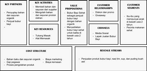 Contoh Business Model Canvas Makanan Ringan Koleksi Gambar