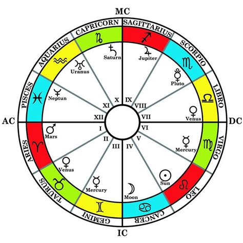 The Astrology Houses Meanings Zodiac And Planets Askastrology