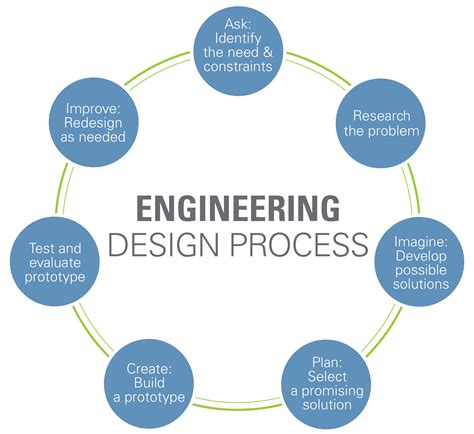 Engineering Design Process