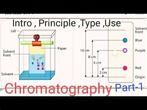 Chromatography Intro Principle Stationary Mobile Phase