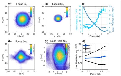 Measurement Of The Laser Beam Spatial Profiles A Focus Of The L