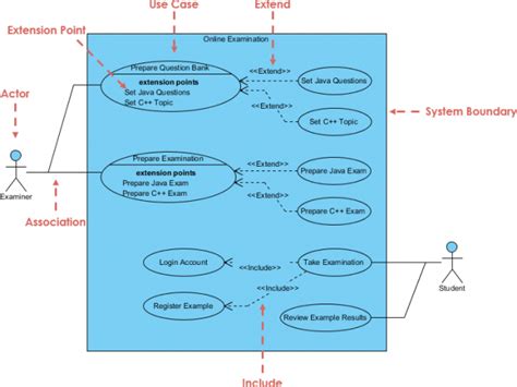 Online Exam System Use Case Diagram