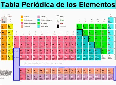 Tabla Periodica De Los Elementos Marzo 2015