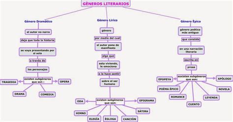 Literatura Griega Mapa Conceptual De Generos Literarios Images My XXX Hot Girl