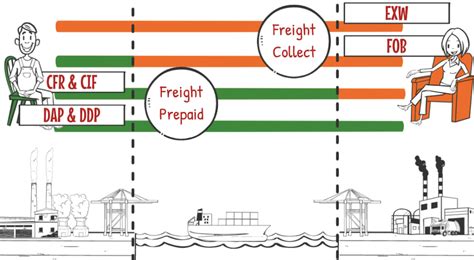 Difference Between Freight Prepaid And Freight Collect ｜ 【フォワーダー大学 】国際