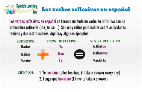 Cómo Usar Los Verbos Reflexivos En Español Spanishlearninglab