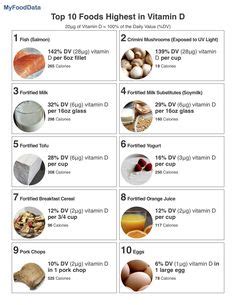 Foods high in vitamin d sources: Printable one page list of high cholesterol foods. | low ...