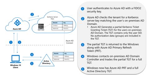 Going Passwordless With Azure Active Directory Part 3 Chrisonsecurity