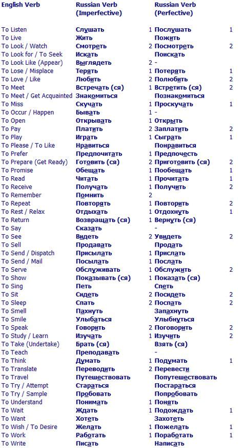 List Of 100 Most Important Russian Verbs For You To Use As A Study