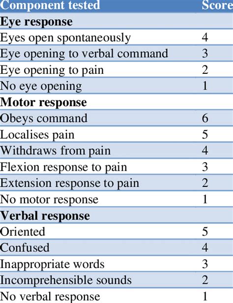 It is a traumatic experience to be subjected to a brain injury, but it is also extremely disturbing to the loved. Glasgow coma scale. | Download Table