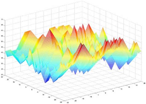 One Fitness Landscape Example With 20 Peaks Along Each Dimension