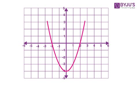 Even Function Definition Graph Properties And Examples