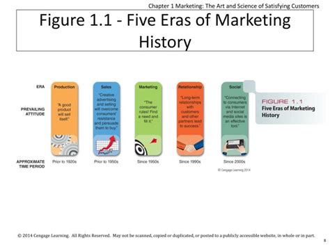 Ppt Chapter 1 Marketing The Art And Science Of Satisfying Customers