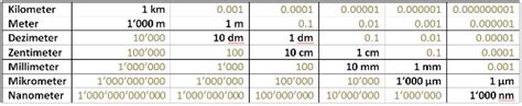 Maßeinheiten tabelle zum ausdrucken / maßeinheiten tabelle. Masseinheiten: Länge, Fläche, Volumen, Gewicht, Zeit