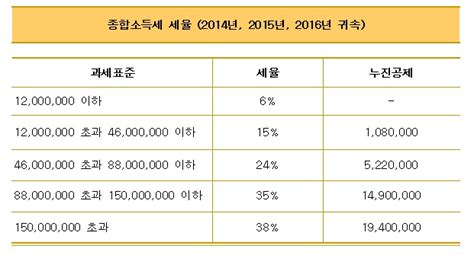 이에 김 변호사가 지난 4월 과세에 반발해 조세심판원에 심판청구했고, 결과를 기다리는 중이다. 2016년귀속, 2017년 종합소득세율 :: 너도나도 행복한 일상