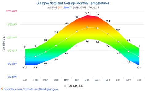 Data Tables And Charts Monthly And Yearly Climate Conditions In Glasgow Scotland