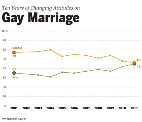 Equality And Marriage Pew Survey Documents Cultural Shift On Marriage