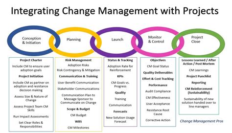 Improve Roi By Integrating Change Management With Projects