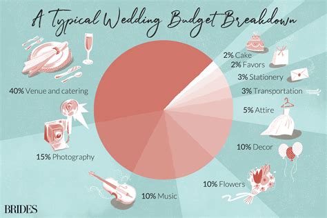 How To Allocate Your Wedding Budget