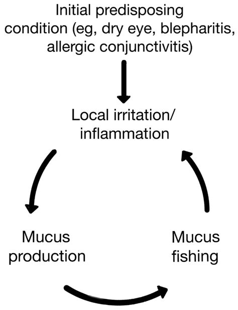 Mucus Fishing Syndrome Bmj Case Reports