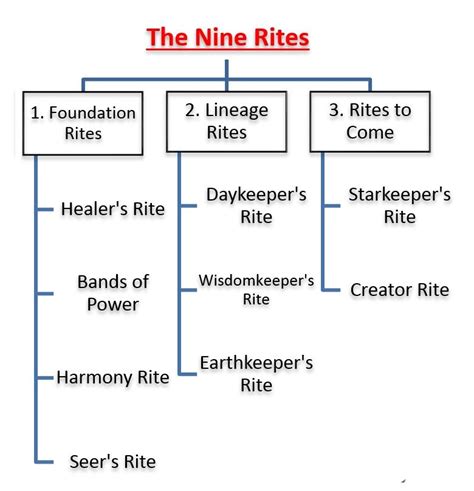 The 9 Rites A Brief Description On The Munay Ki Rites And Passing On