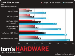 In a sense, this is a part that people were asking for after the pentium g3258 anniversary edition—an unlocked haswell architecture part with . Results: Arma 3 - Intel Pentium G3258 CPU Review: Haswell ...