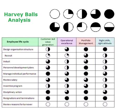 Harvey Balls Approach