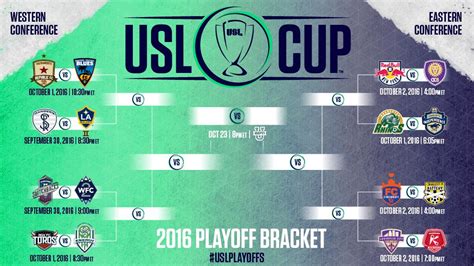 2016 Usl Cup Playoffs Field Set